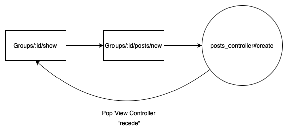 native navigation